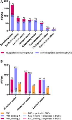 Flavofun: Exploration of fungal flavoproteomes